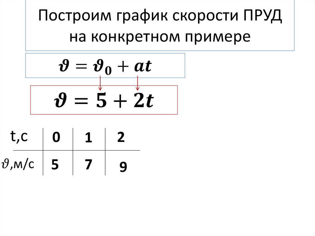 Построим график скорости ПРУД на конкретном примере