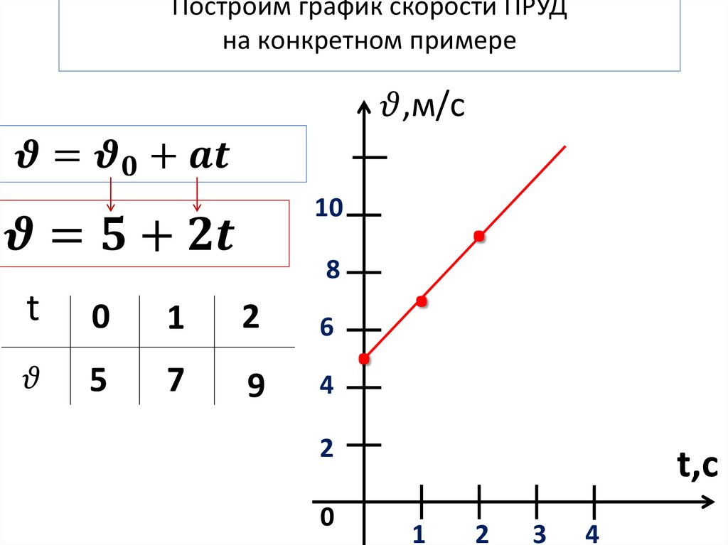 Построим график скорости ПРУД на конкретном примере