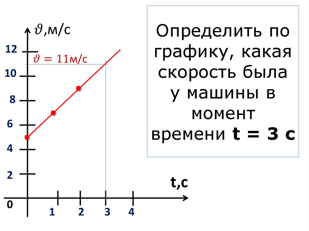 Определить по графику, какая скорость была у машины в момент времени t = 3 с