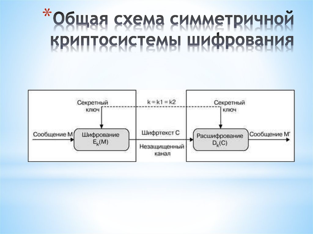 Общая схема симметричной криптосистемы шифрования