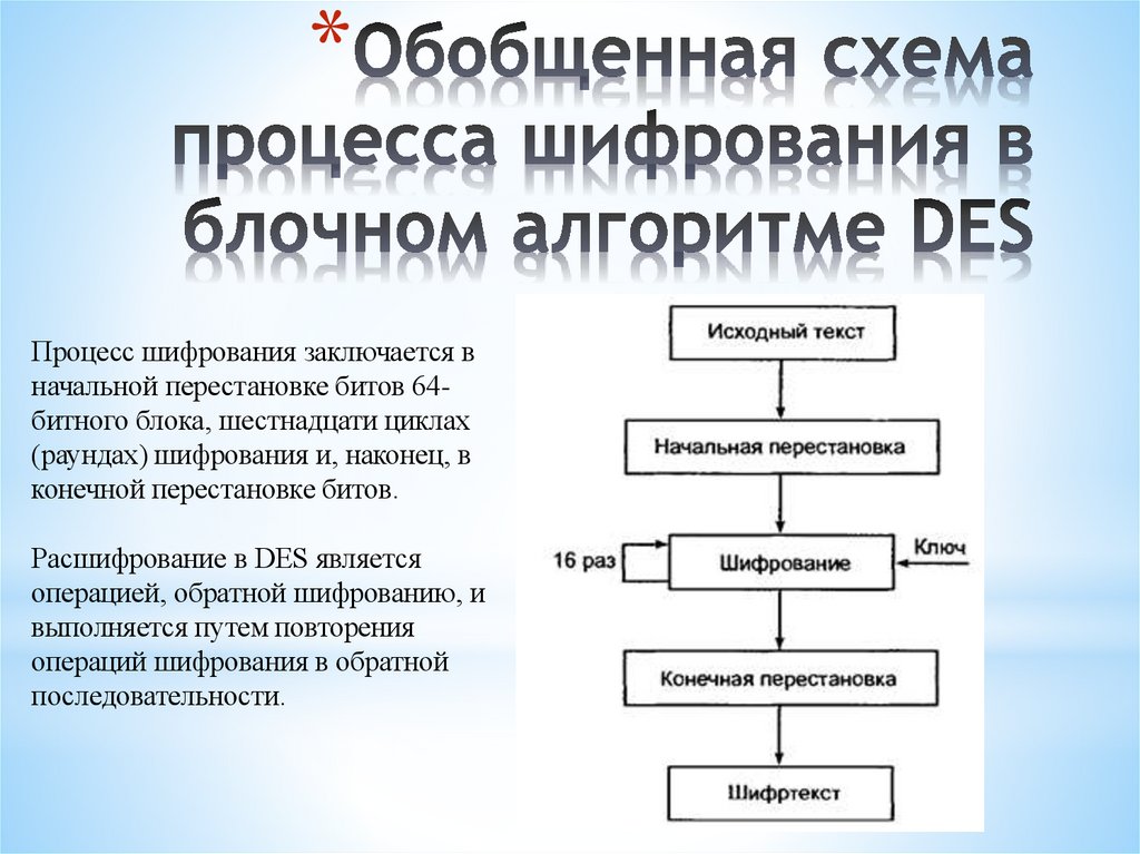 Обобщенная схема процесса шифрования в блочном алгоритме DES