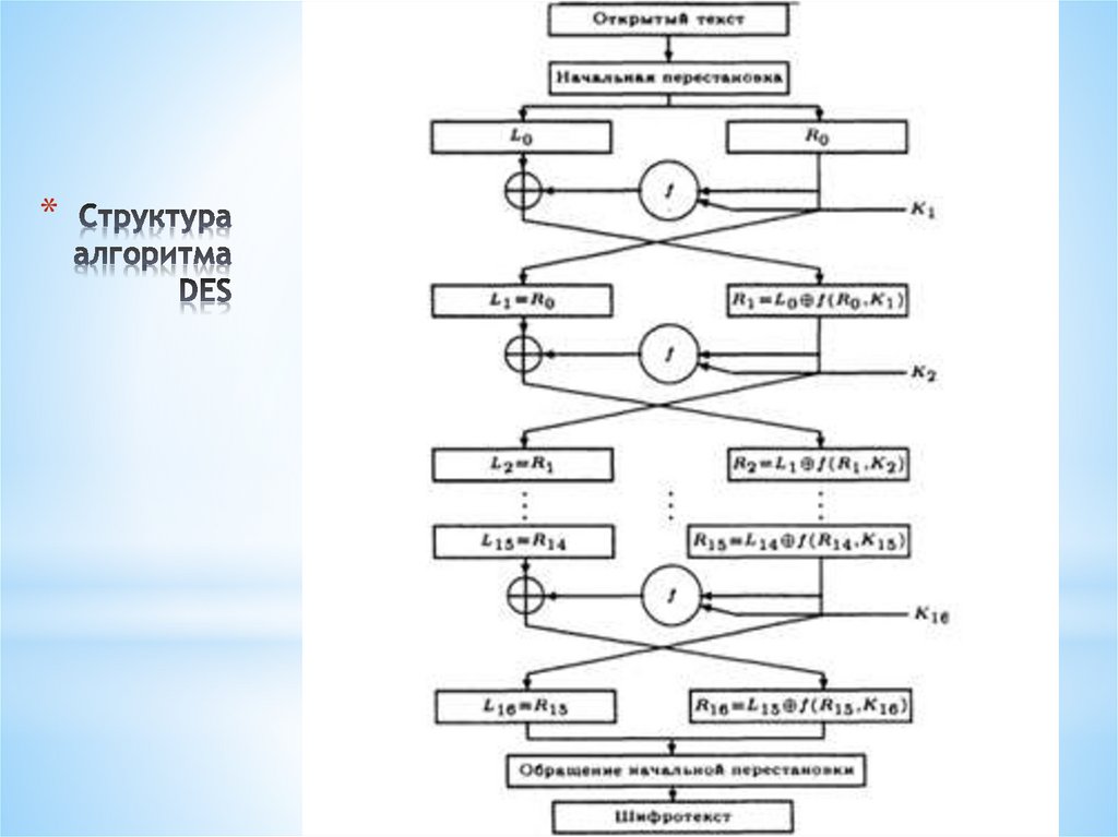 Структура алгоритма DES