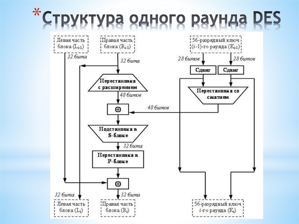 Структура одного раунда DES