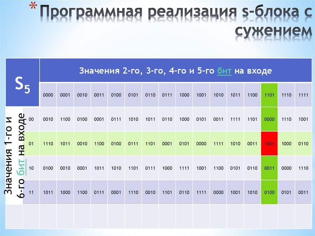 Программная реализация s‑блока с сужением