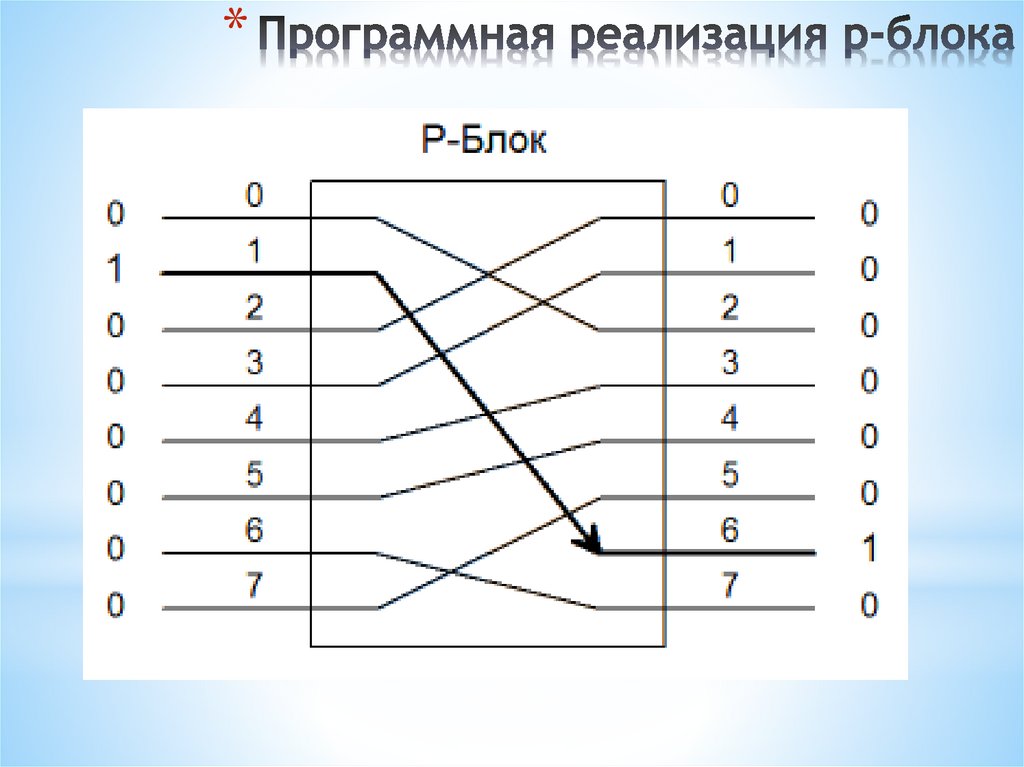 Программная реализация р‑блока