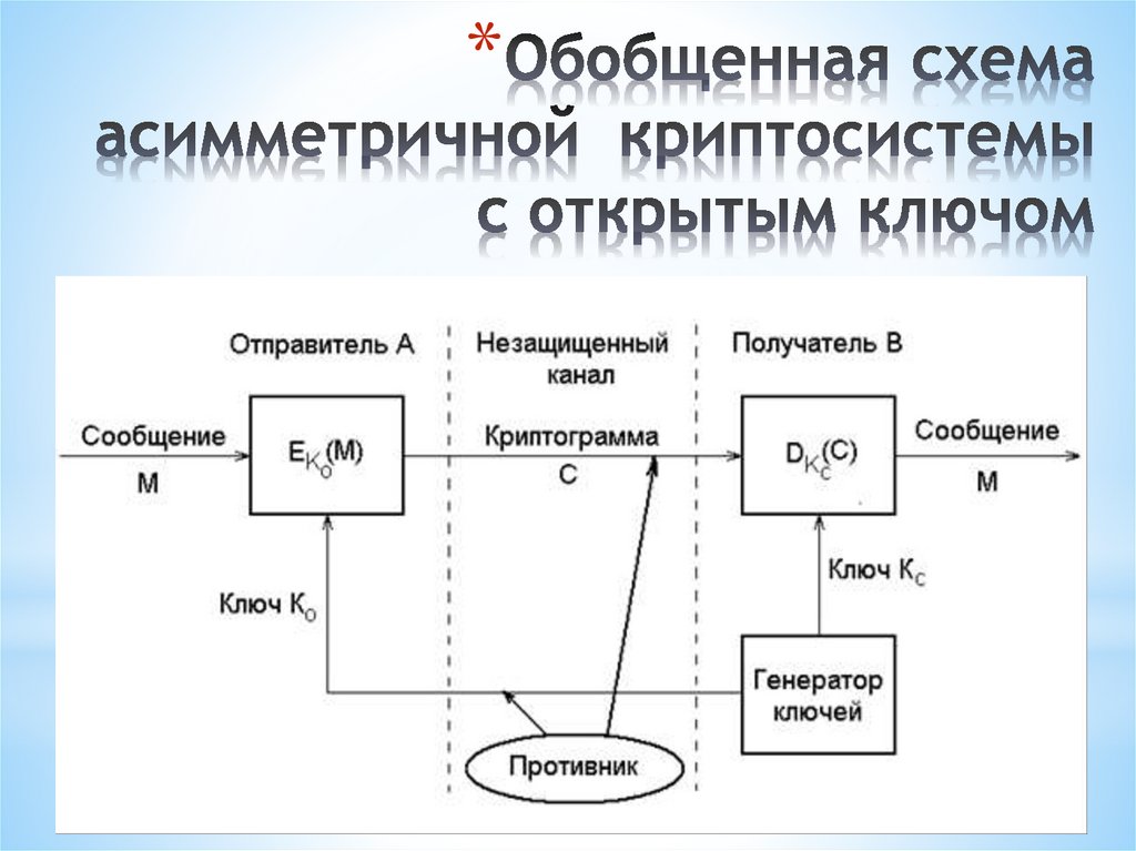 Обобщенная схема асимметричной криптосистемы с открытым ключом