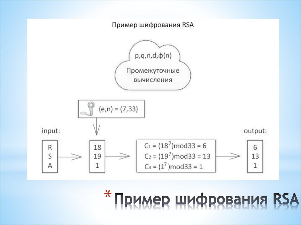 Пример шифрования RSA