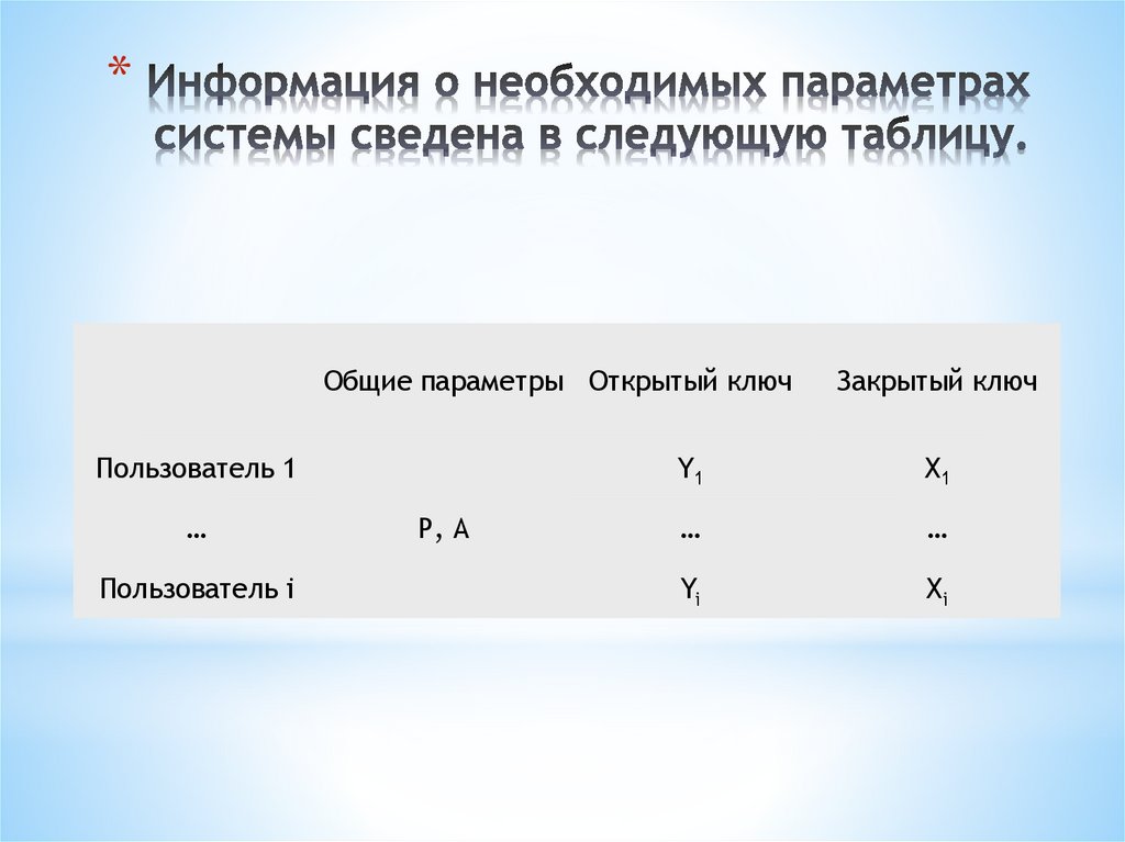 Информация о необходимых параметрах системы сведена в следующую таблицу.