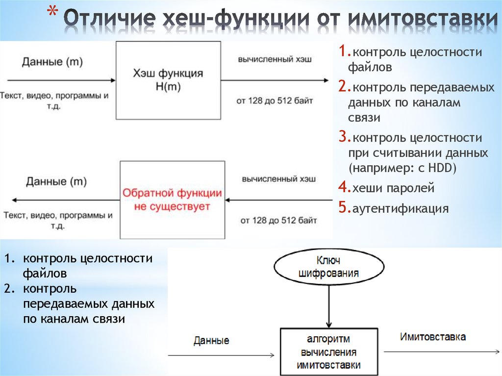 Отличие хеш-функции от имитовставки