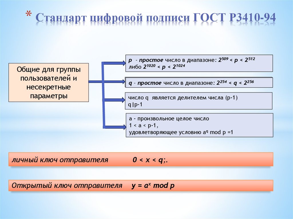 Стандарт цифровой подписи ГОСТ Р3410-94