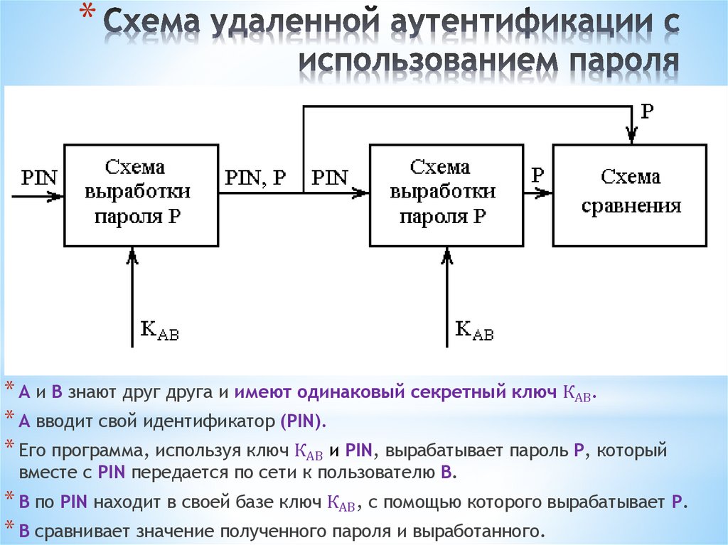 Схема удаленной аутентификации с использованием пароля
