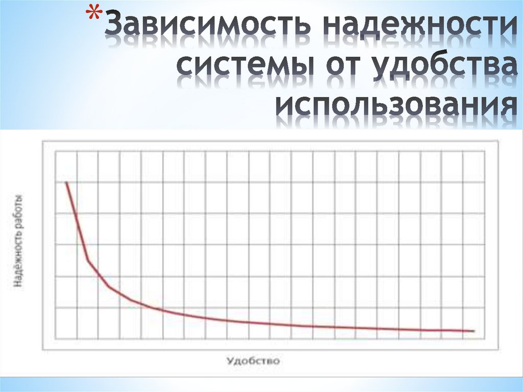 Зависимость надежности системы от удобства использования