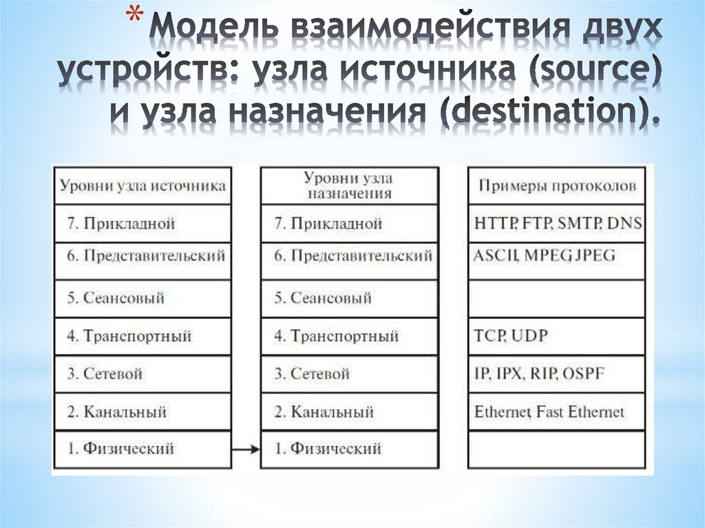 Модель взаимодействия двух устройств: узла источника (source) и узла назначения (destination).