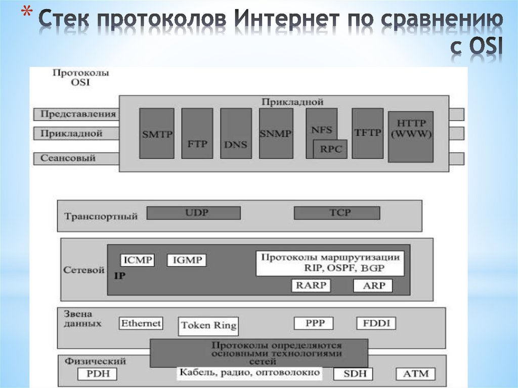 Стек протоколов Интернет по сравнению с OSI