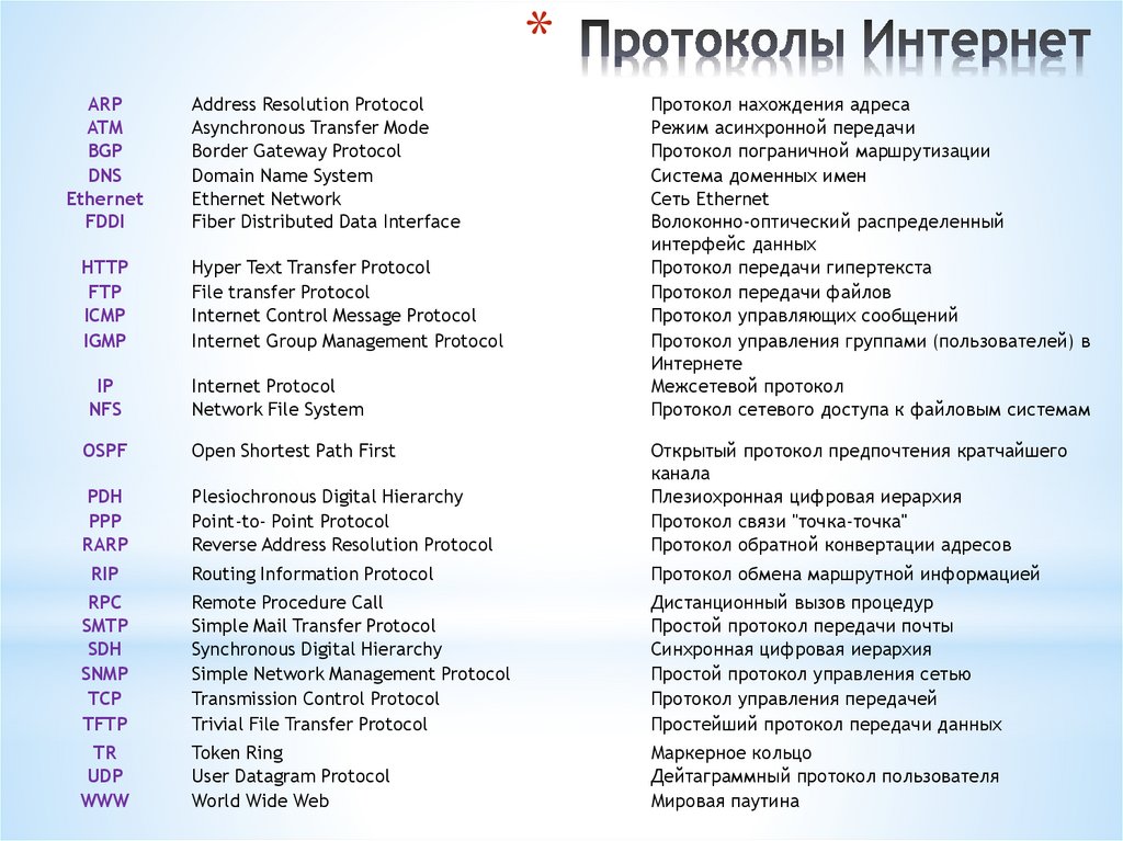 Протоколы Интернет