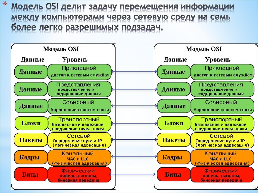 Модель OSI делит задачу перемещения информации между компьютерами через сетевую среду на семь более легко разрешимых подзадач.