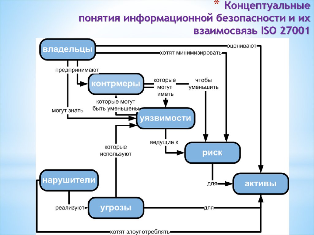 Концептуальные понятия информационной безопасности и их взаимосвязь ISO 27001