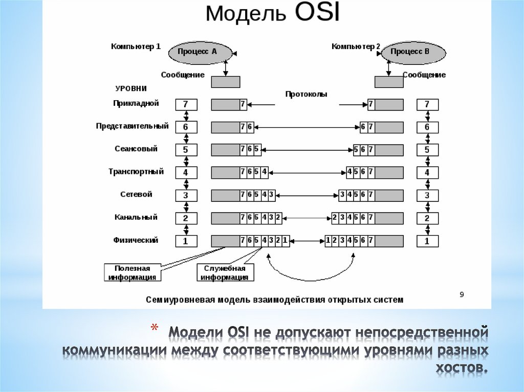 Модели OSI не допускают непосредственной коммуникации между соответствующими уровнями разных хостов.
