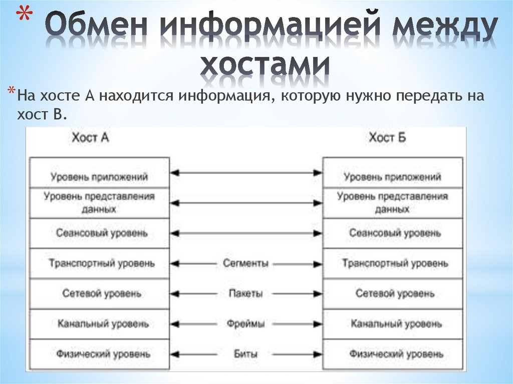 Обмен информацией между хостами