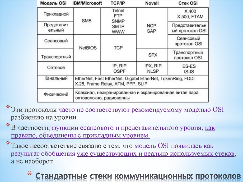 Стандартные стеки коммуникационных протоколов