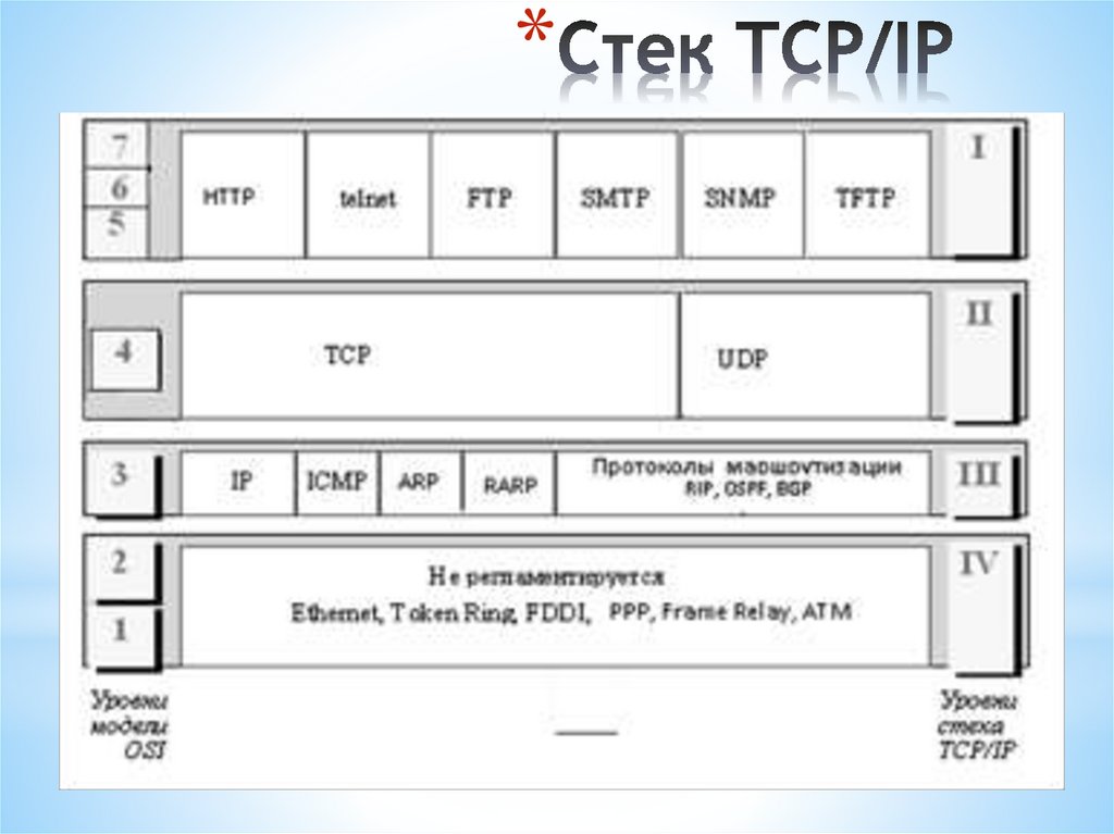 Стек TCP/IP