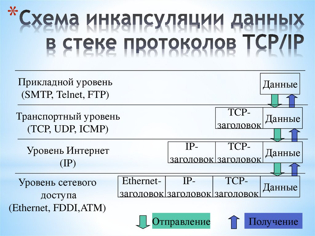 Схема инкапсуляции данных в стеке протоколов TCP/IP