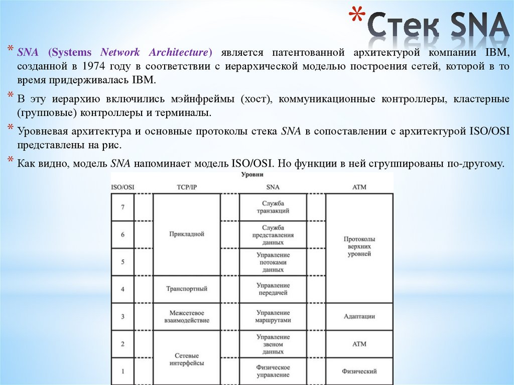 Стек SNA