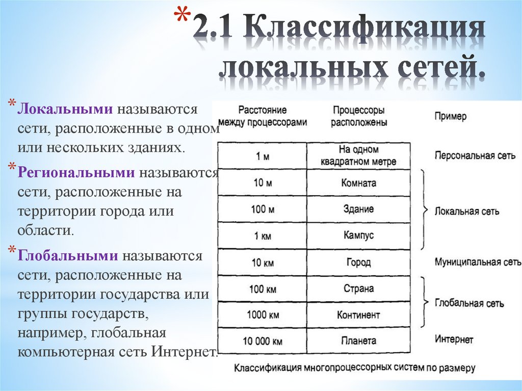 2.1 Классификация локальных сетей.