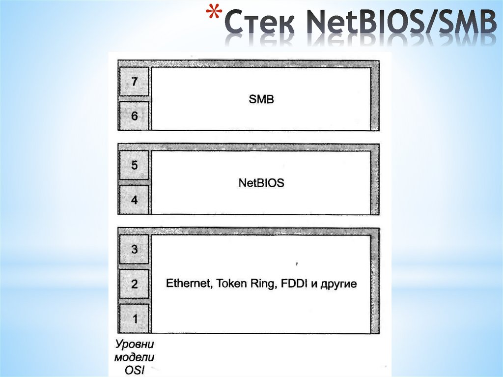 Стек NetBIOS/SMB