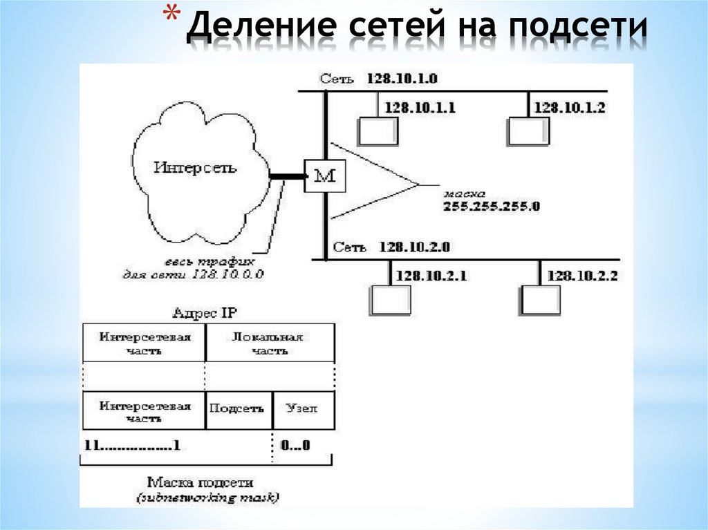 Деление сетей на подсети