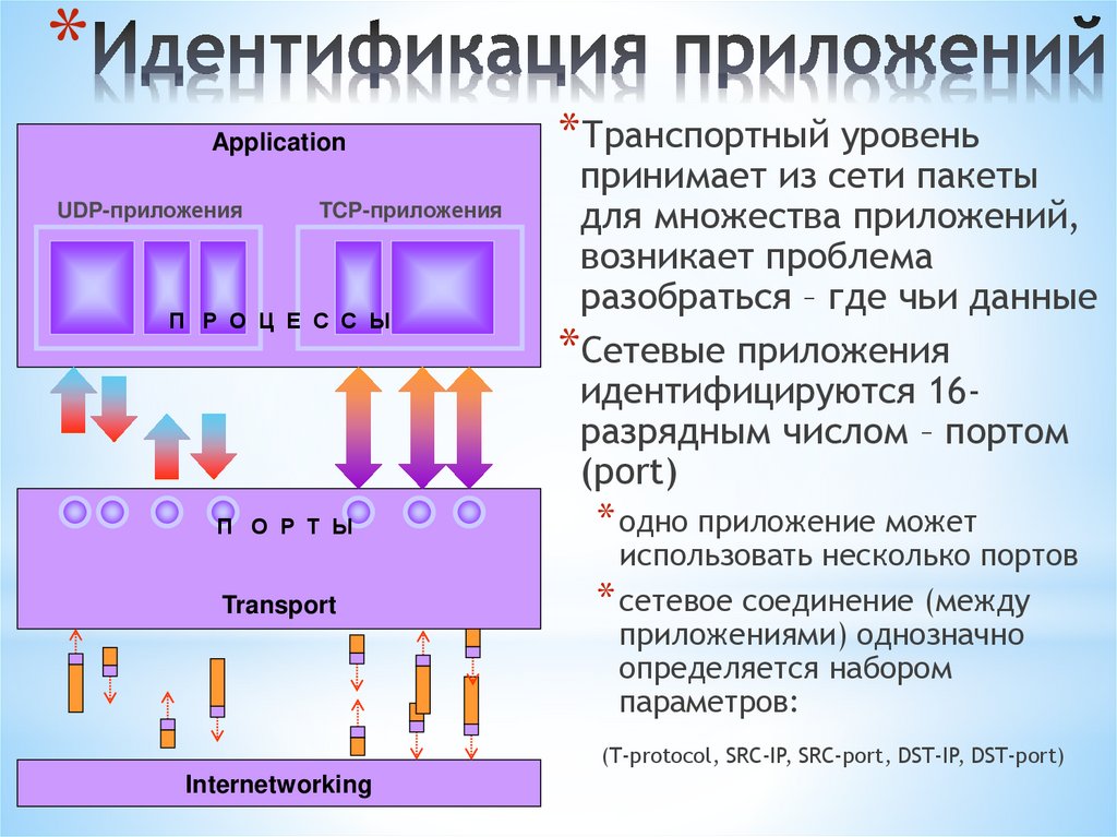 Идентификация приложений