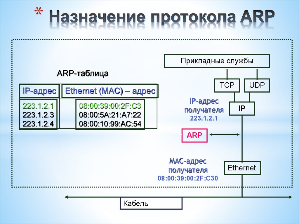 Назначение протокола ARP