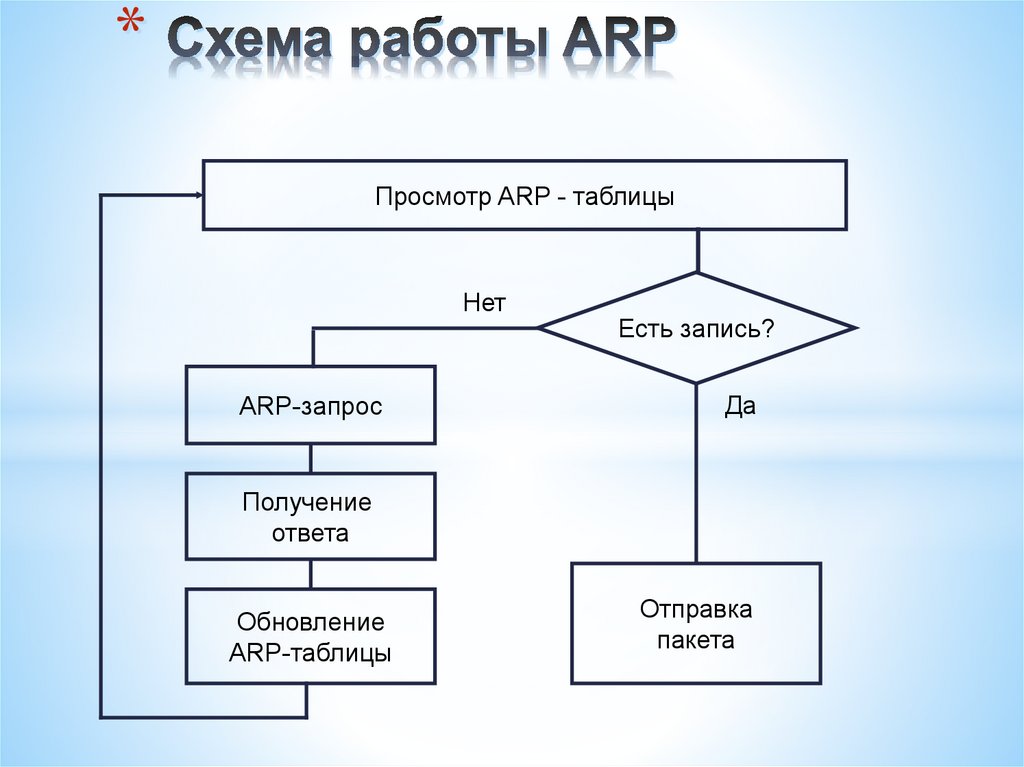 Схема работы ARP