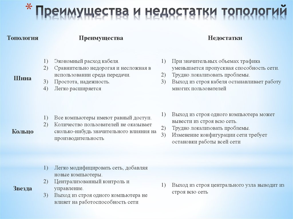 Преимущества и недостатки топологий