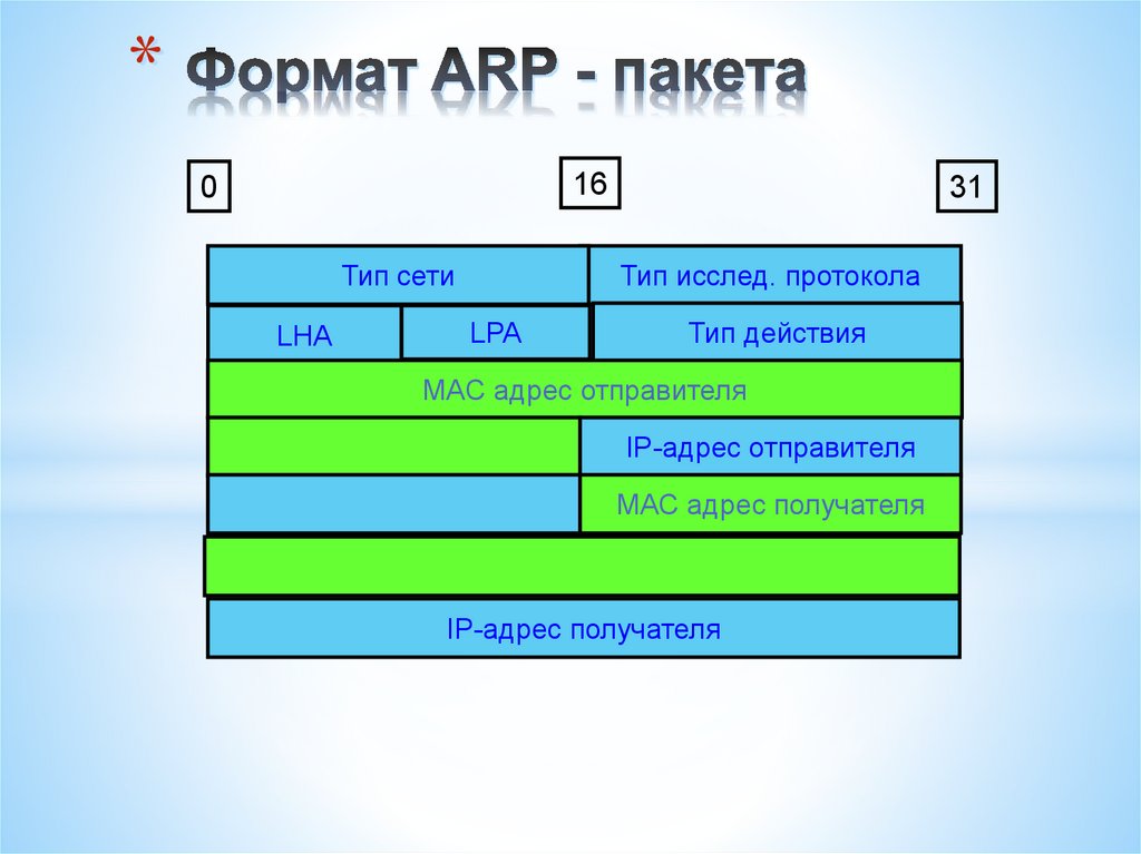 Формат ARP - пакета