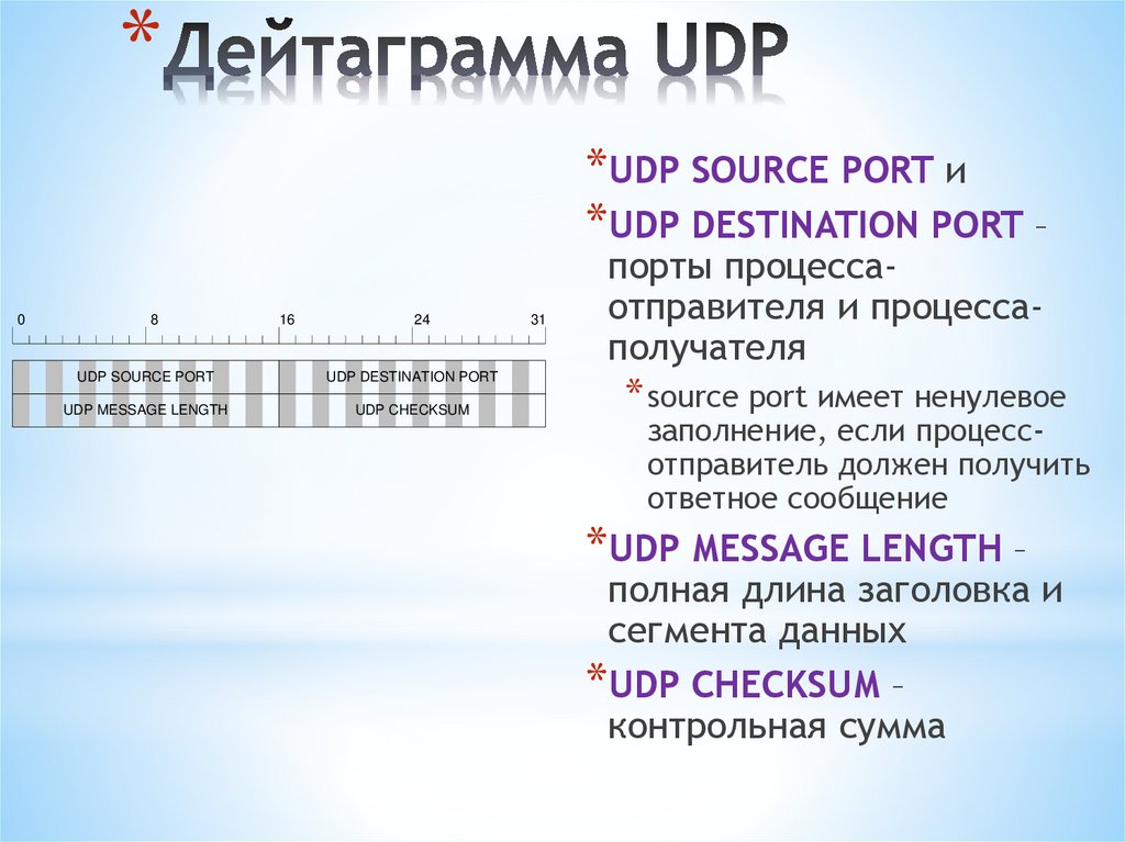 Дейтаграмма UDP
