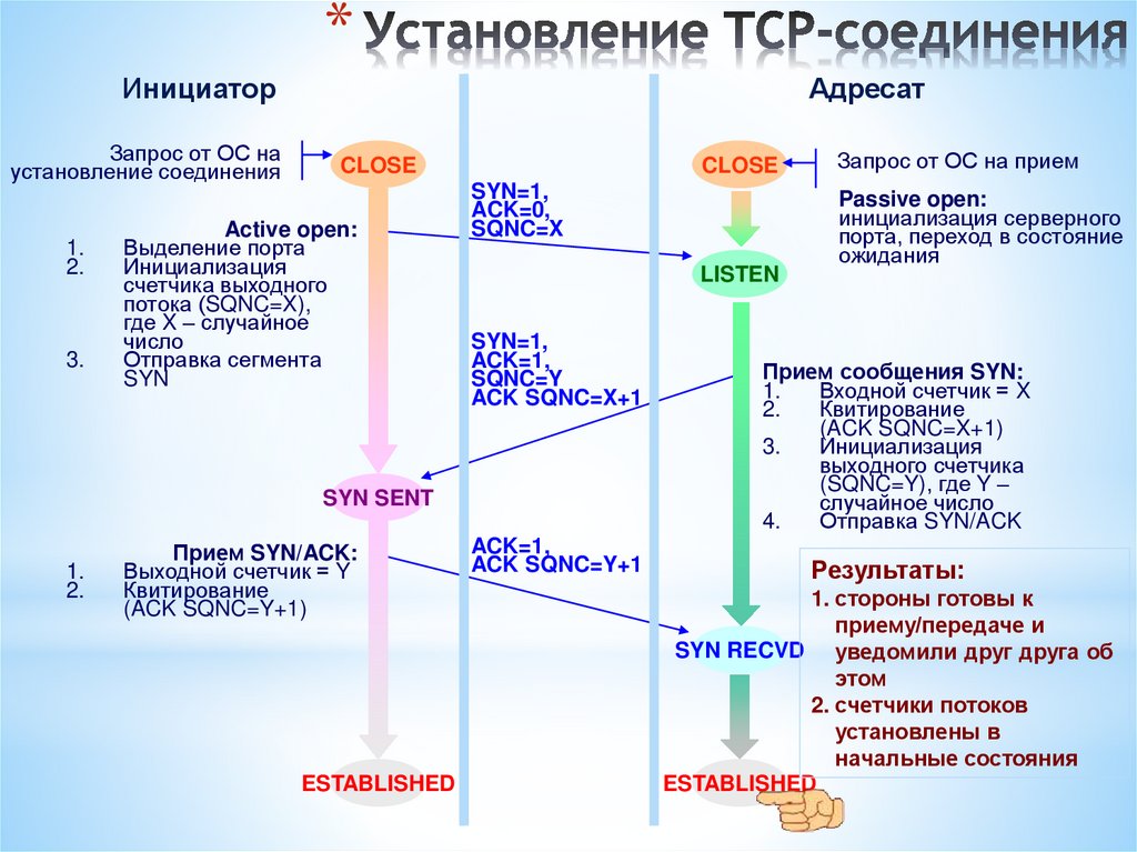 Установление TCP-соединения
