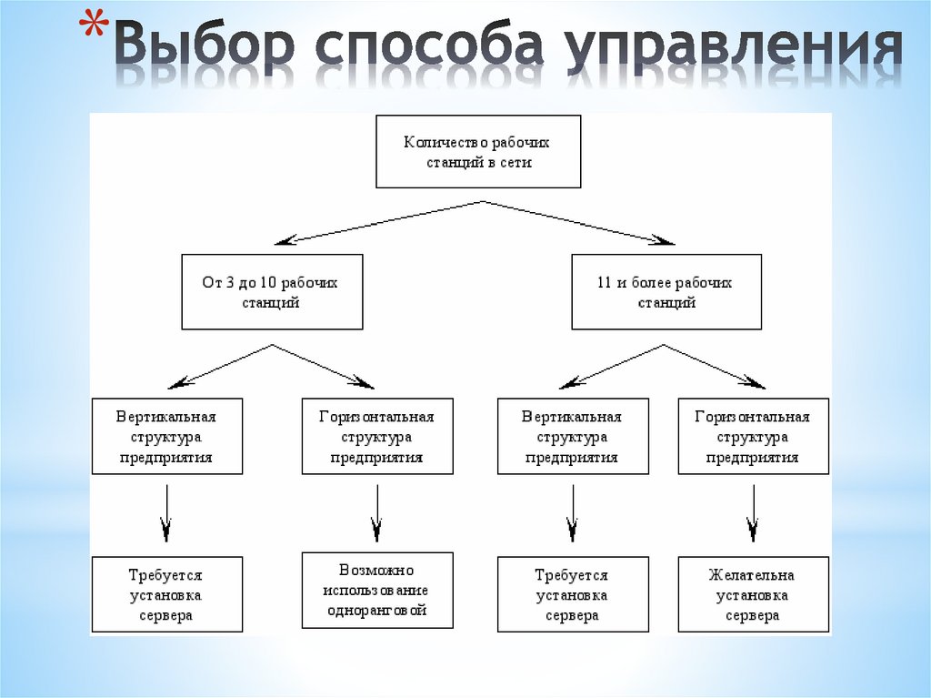 Выбор способа управления