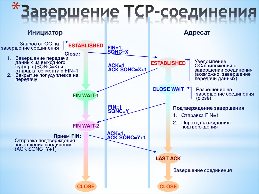 Завершение TCP-соединения
