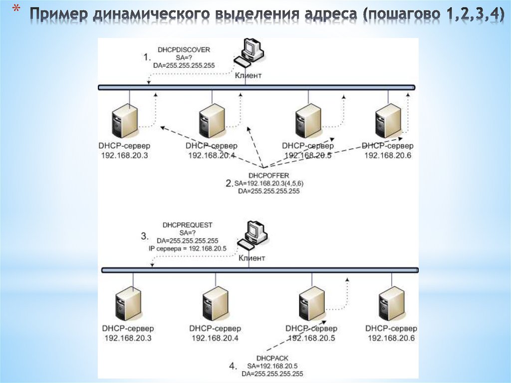 Пример динамического выделения адреса (пошагово 1,2,3,4)