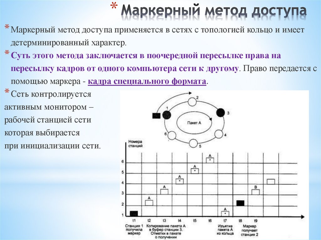 Маркерный метод доступа