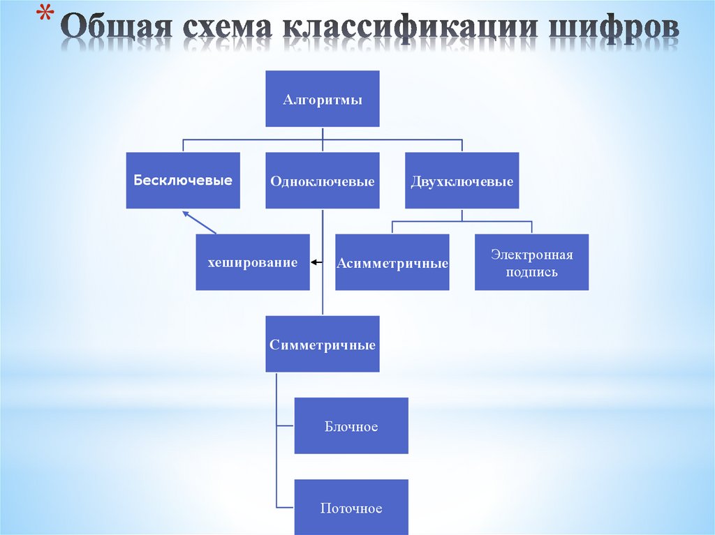 Общая схема классификации шифров