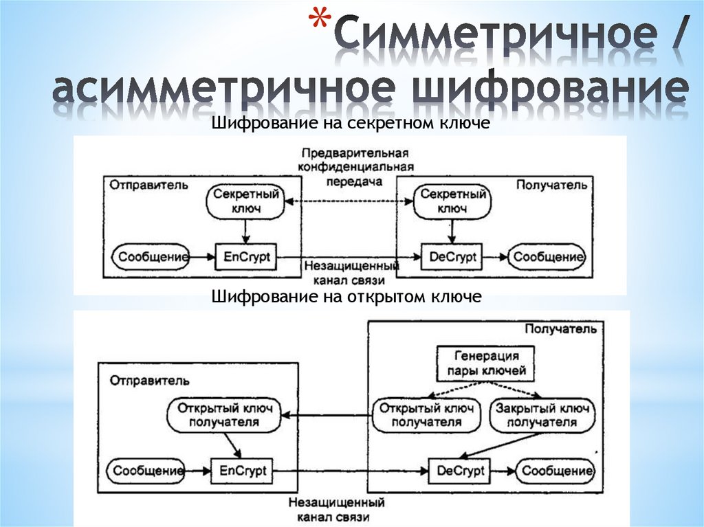 Симметричное / асимметричное шифрование