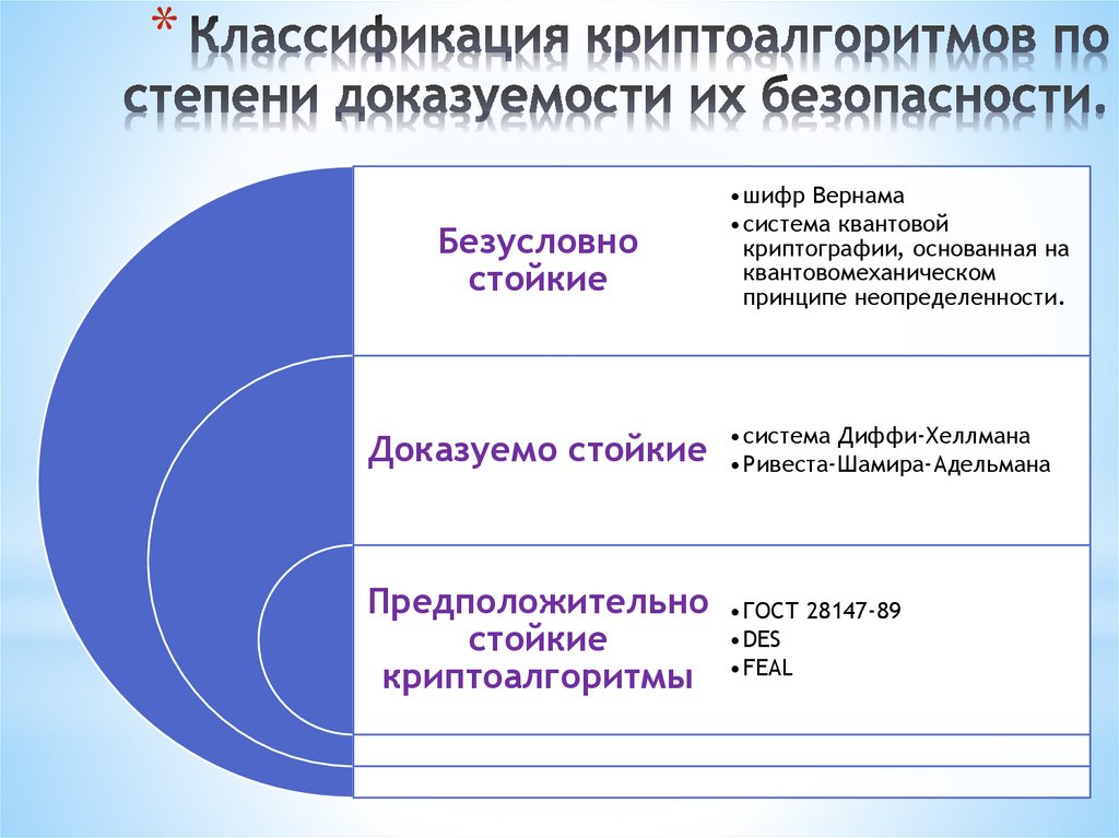 Классификация криптоалгоритмов по степени доказуемости их безопасности.