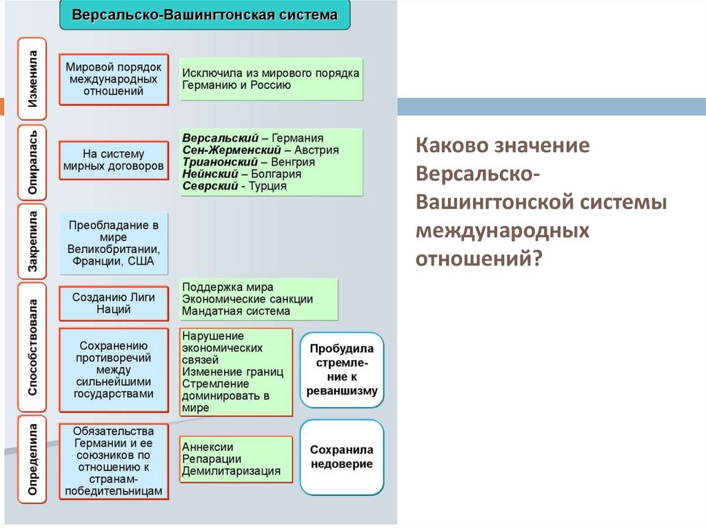 Каково значение Версальско-Вашингтонской системы международных отношений?
