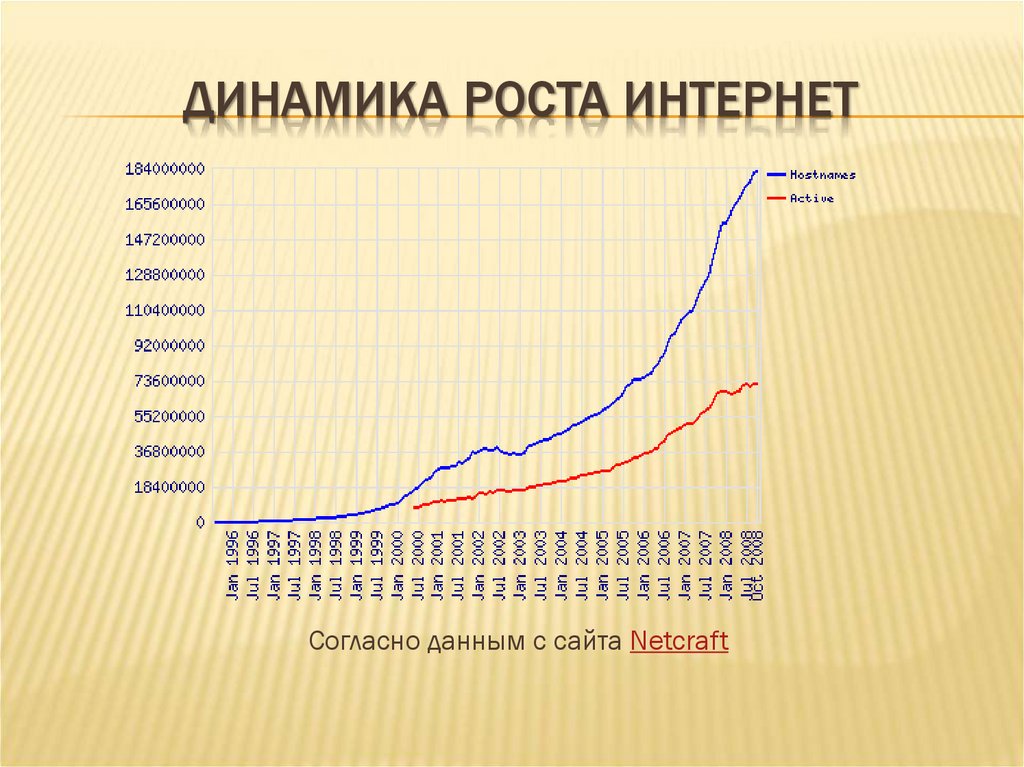 ДИНАМИКА РОСТА ИНТЕРНЕТ
