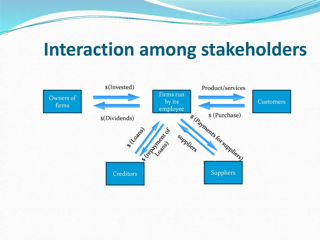 Interaction among stakeholders