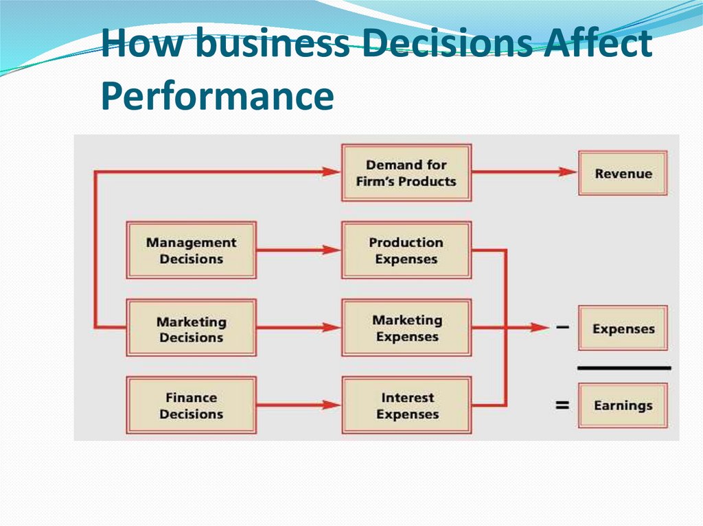 How business Decisions Affect Performance