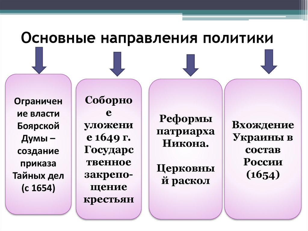 Основные направления политики