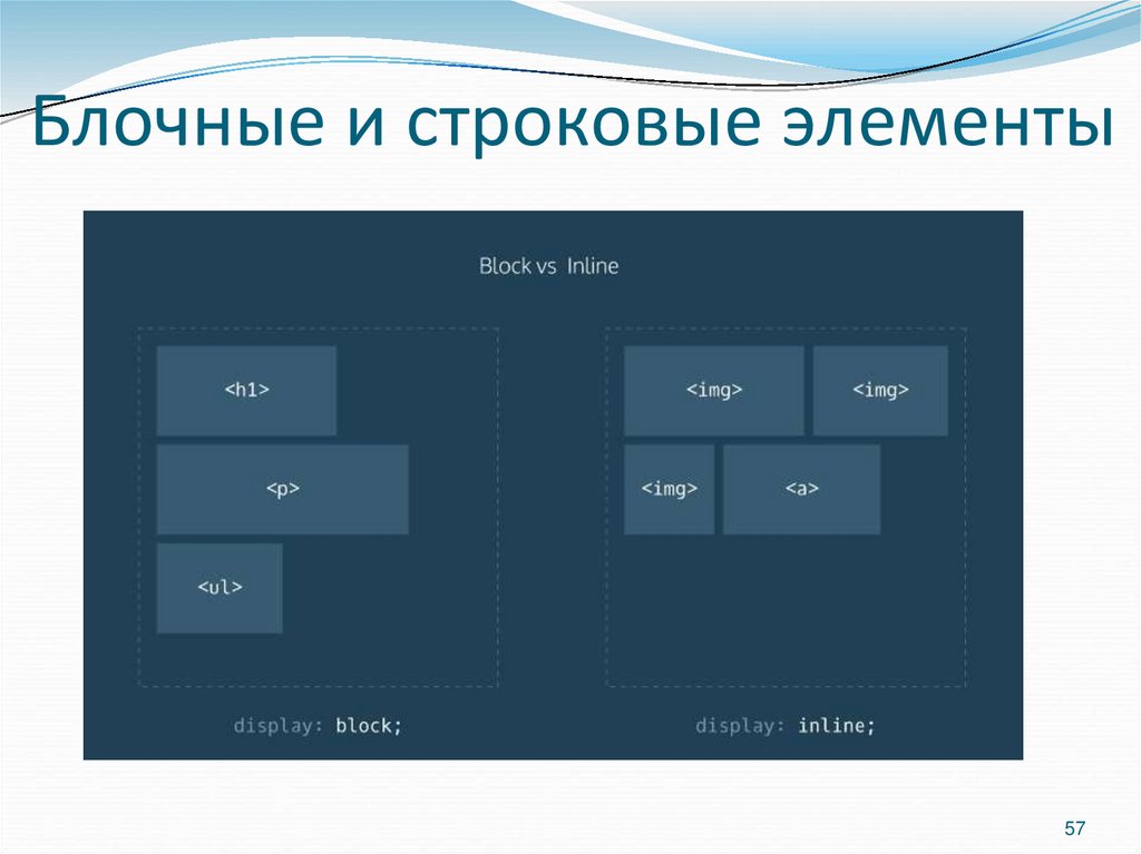 Блочные и строковые элементы